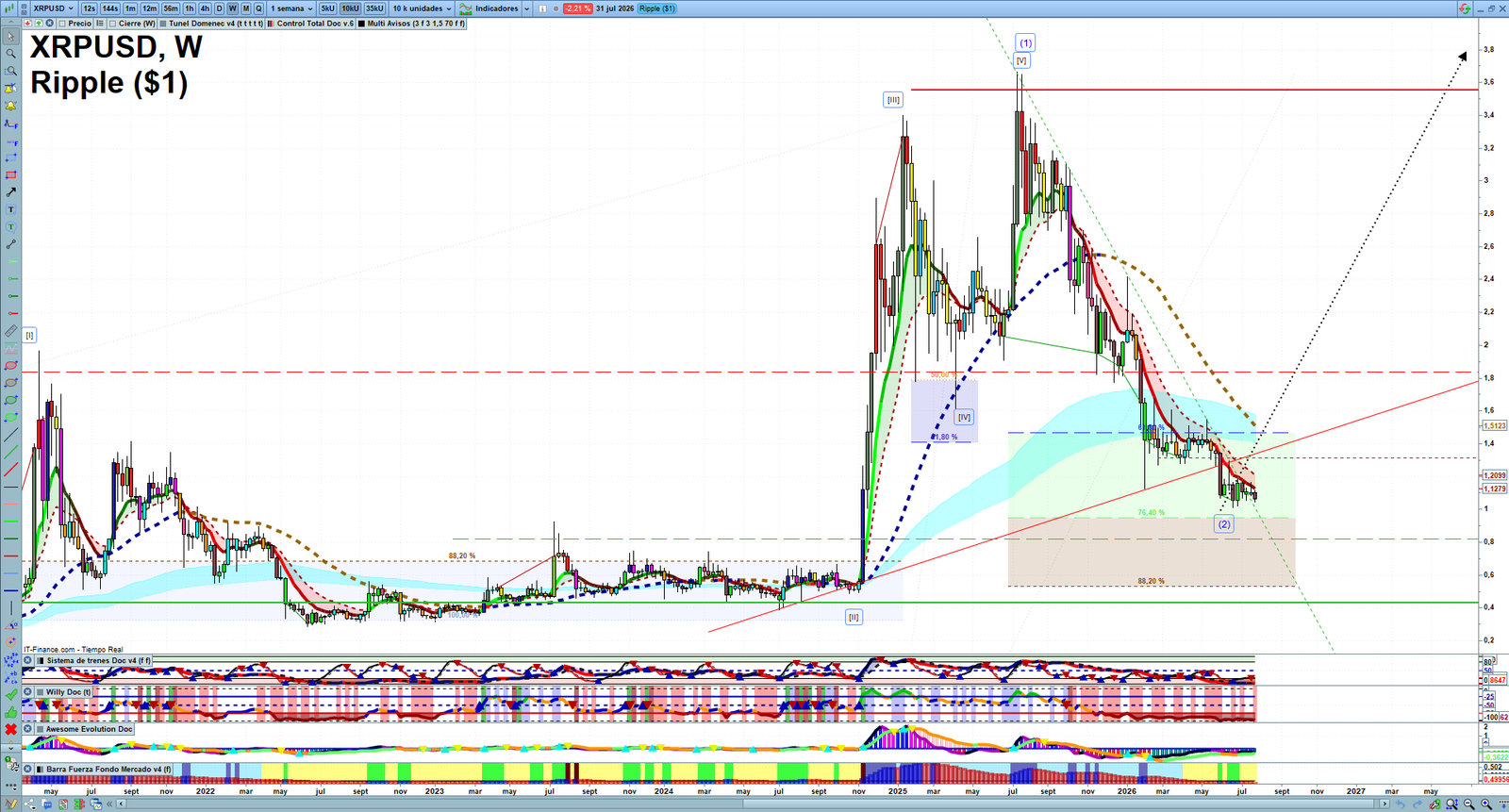 XRP weekly technical analysis chart reviewing price action, trend context and crypto market structure